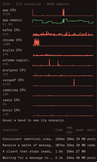 The Profile tab: the run as a timeline of the app and every container